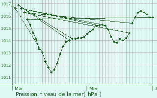 Graphe de la pression atmosphrique prvue pour Niederentzen