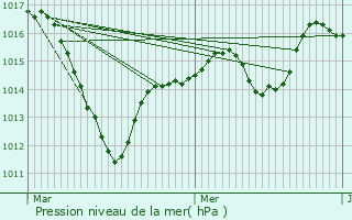 Graphe de la pression atmosphrique prvue pour Meyenheim