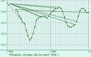 Graphe de la pression atmosphrique prvue pour Saint-Agnin-sur-Bion