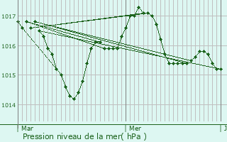 Graphe de la pression atmosphrique prvue pour Loir-sur-Nie