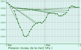 Graphe de la pression atmosphrique prvue pour Gravigny