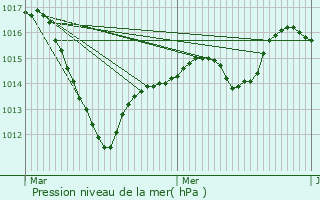 Graphe de la pression atmosphrique prvue pour Marckolsheim