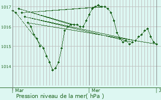 Graphe de la pression atmosphrique prvue pour Nantheuil