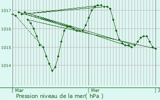 Graphe de la pression atmosphrique prvue pour Saint-Yrieix-sur-Charente