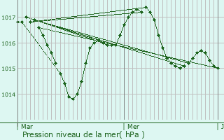 Graphe de la pression atmosphrique prvue pour Sonnac