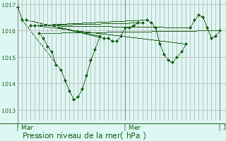 Graphe de la pression atmosphrique prvue pour Graye-et-Charnay