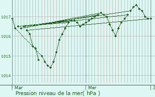 Graphe de la pression atmosphrique prvue pour Station Mont Jura - Crozet