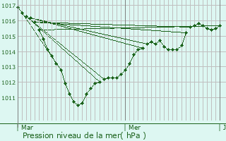 Graphe de la pression atmosphrique prvue pour Clairfayts