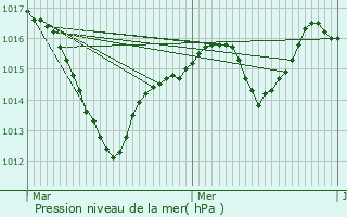 Graphe de la pression atmosphrique prvue pour Hagenbach