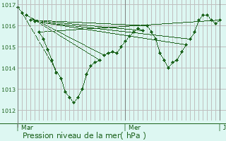 Graphe de la pression atmosphrique prvue pour Saint-Ulrich