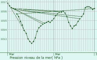 Graphe de la pression atmosphrique prvue pour Seppois-le-Bas