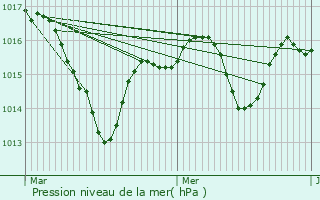 Graphe de la pression atmosphrique prvue pour Montanay