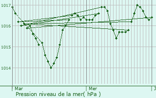 Graphe de la pression atmosphrique prvue pour Outriaz