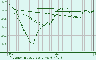 Graphe de la pression atmosphrique prvue pour Luc