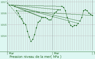 Graphe de la pression atmosphrique prvue pour Chteauvilain