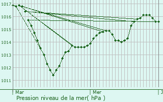 Graphe de la pression atmosphrique prvue pour Geispolsheim