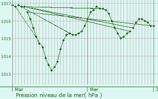 Graphe de la pression atmosphrique prvue pour Aray