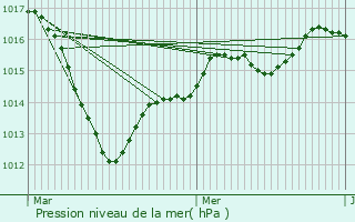 Graphe de la pression atmosphrique prvue pour Conches-en-Ouche