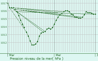 Graphe de la pression atmosphrique prvue pour Marolles-en-Brie