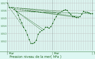 Graphe de la pression atmosphrique prvue pour Chailly-en-Brie