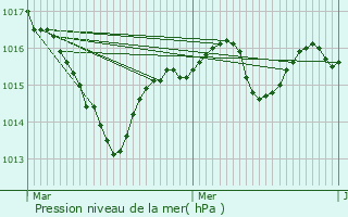 Graphe de la pression atmosphrique prvue pour Saint-Lothain