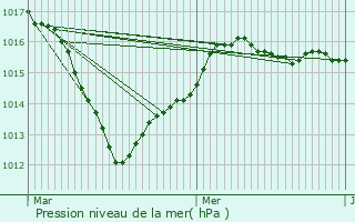 Graphe de la pression atmosphrique prvue pour Treuzy-Levelay