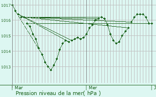 Graphe de la pression atmosphrique prvue pour Winkel