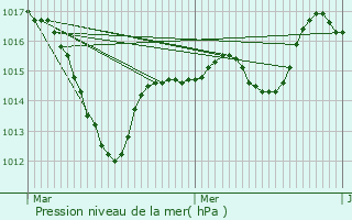 Graphe de la pression atmosphrique prvue pour Buhl