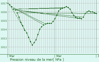 Graphe de la pression atmosphrique prvue pour La Loupe