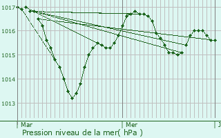 Graphe de la pression atmosphrique prvue pour Mign-Auxances