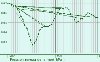 Graphe de la pression atmosphrique prvue pour Luay-le-Mle