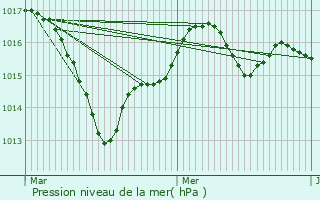 Graphe de la pression atmosphrique prvue pour cueill
