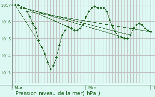 Graphe de la pression atmosphrique prvue pour Nieuil-l