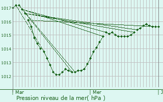 Graphe de la pression atmosphrique prvue pour Clouange