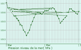 Graphe de la pression atmosphrique prvue pour Sarrogna