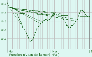 Graphe de la pression atmosphrique prvue pour Rouffange