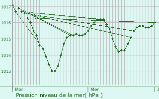 Graphe de la pression atmosphrique prvue pour Saint-Genis-sur-Menthon