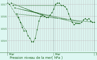 Graphe de la pression atmosphrique prvue pour Saint-Priest-sous-Aixe