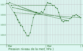 Graphe de la pression atmosphrique prvue pour Panazol