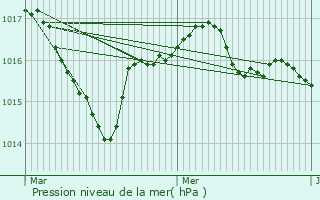 Graphe de la pression atmosphrique prvue pour Laurire