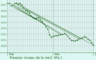 Graphe de la pression atmosphrique prvue pour Deauville