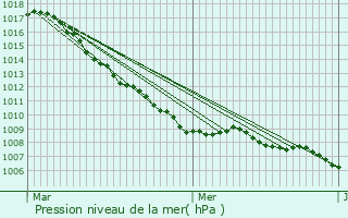 Graphe de la pression atmosphrique prvue pour Bredene