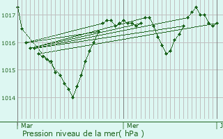 Graphe de la pression atmosphrique prvue pour Chteau-des-Prs