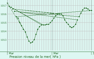 Graphe de la pression atmosphrique prvue pour Luxeuil-les-Bains