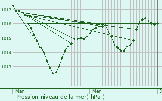 Graphe de la pression atmosphrique prvue pour Perrigny-sur-l