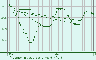 Graphe de la pression atmosphrique prvue pour Erne