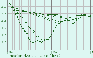 Graphe de la pression atmosphrique prvue pour Lenningen