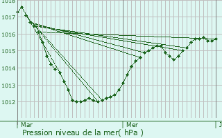 Graphe de la pression atmosphrique prvue pour Neudorf