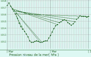 Graphe de la pression atmosphrique prvue pour Junglinster