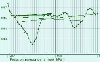 Graphe de la pression atmosphrique prvue pour Fontenu